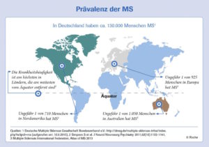 In Deutschland leiden ca. 130 000 Personen unter einer Multiplen Sklerose (MS) (Grafik-Quelle: Roche) 